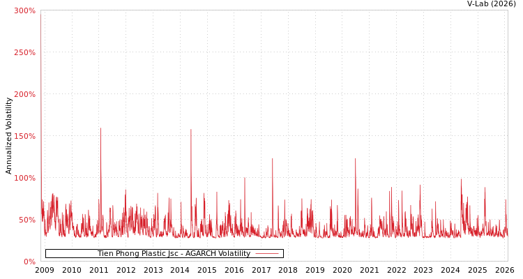 graph of Tien Phong Plastic Jsc AGARCH