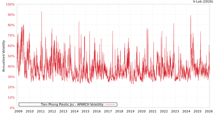 graph of Tien Phong Plastic Jsc APARCH