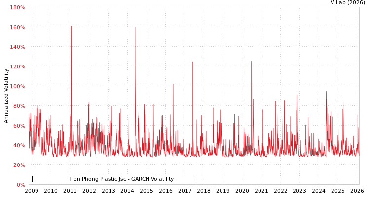 graph of Tien Phong Plastic Jsc GARCH