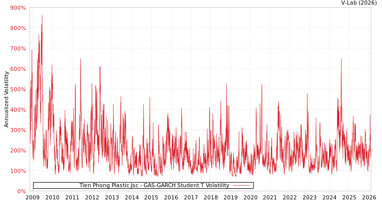 graph of Tien Phong Plastic Jsc GAS-GARCH-T