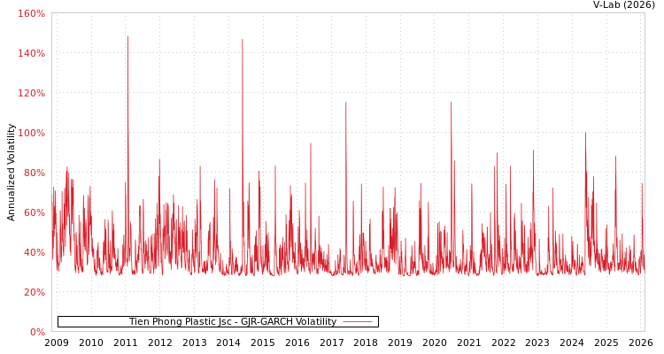 graph of Tien Phong Plastic Jsc GJR-GARCH