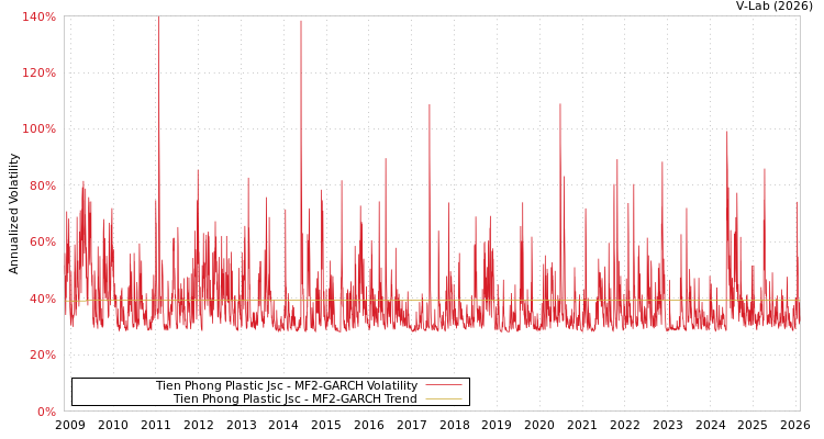 graph of Tien Phong Plastic Jsc MF2-GARCH