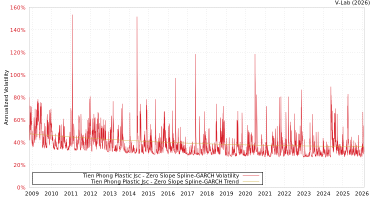 graph of Tien Phong Plastic Jsc S0GARCH
