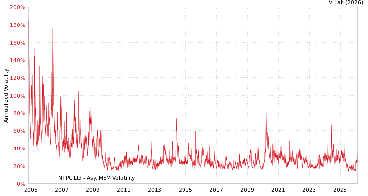 graph of NTPC Ltd AMEM