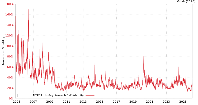 graph of NTPC Ltd APMEM