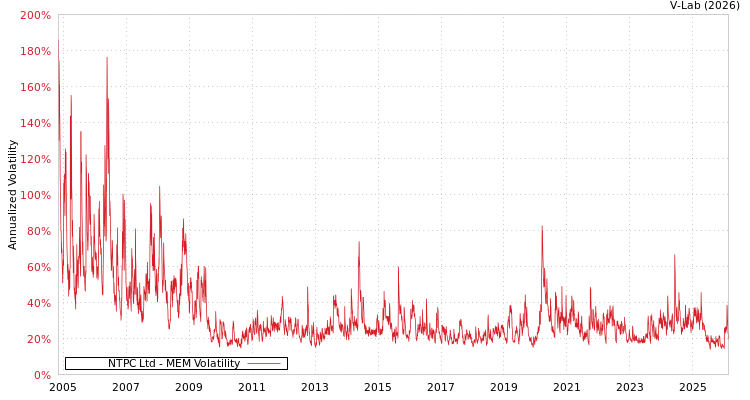 graph of NTPC Ltd MEM