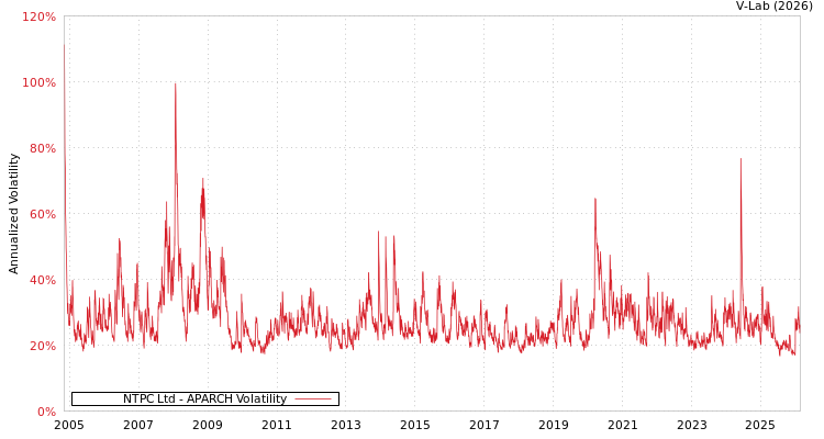 graph of NTPC Ltd APARCH