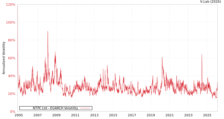 graph of NTPC Ltd EGARCH