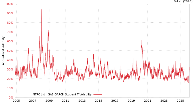 graph of NTPC Ltd GAS-GARCH-T