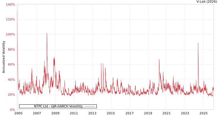 graph of NTPC Ltd GJR-GARCH