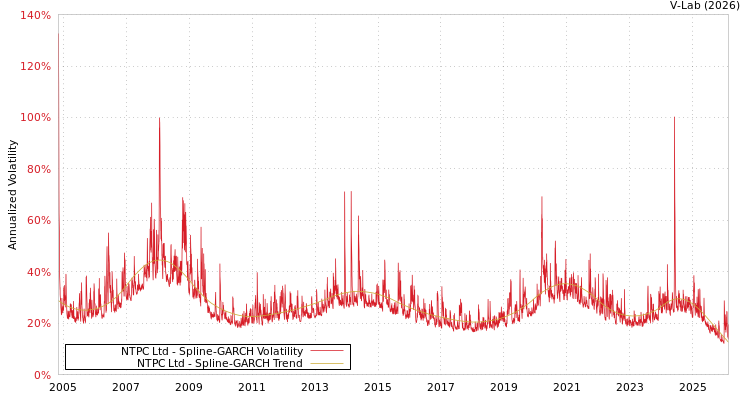 graph of NTPC Ltd SGARCH