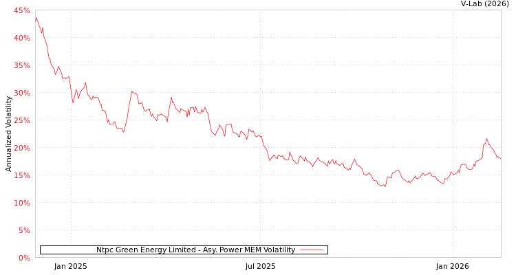 graph of Ntpc Green Energy Limited APMEM