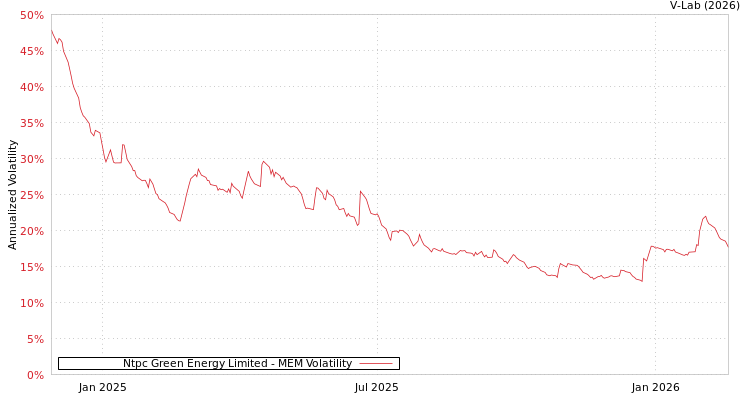 graph of Ntpc Green Energy Limited MEM