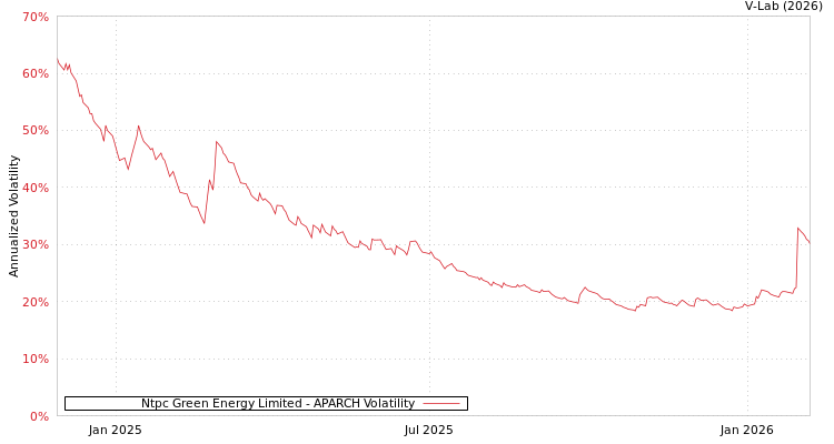 graph of Ntpc Green Energy Limited APARCH