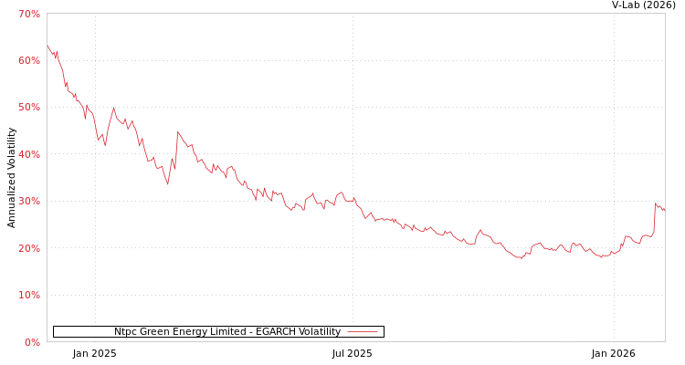 graph of Ntpc Green Energy Limited EGARCH