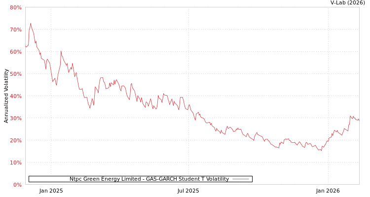 graph of Ntpc Green Energy Limited GAS-GARCH-T