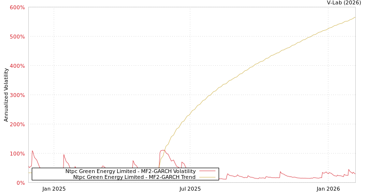 graph of Ntpc Green Energy Limited MF2-GARCH