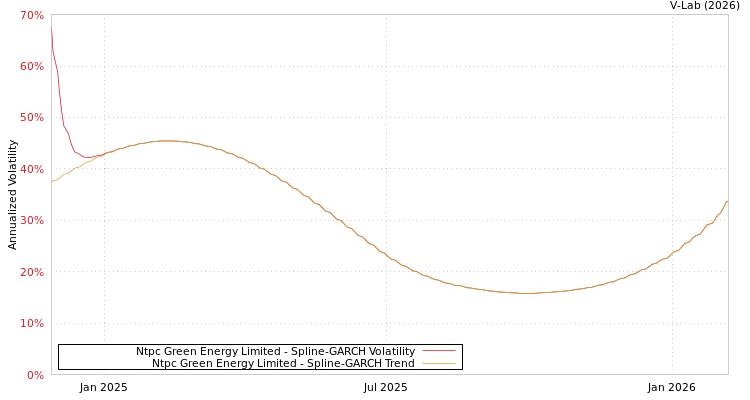 graph of Ntpc Green Energy Limited SGARCH