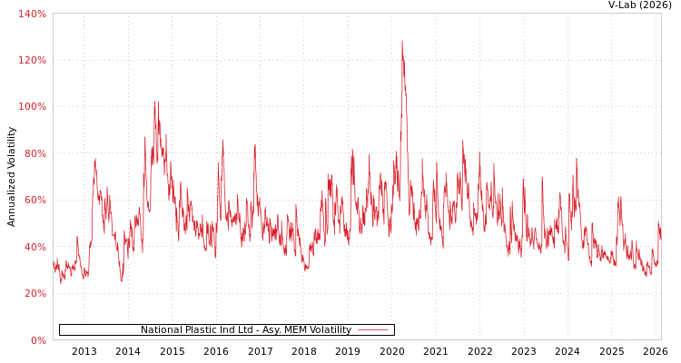 graph of National Plastic Ind Ltd AMEM