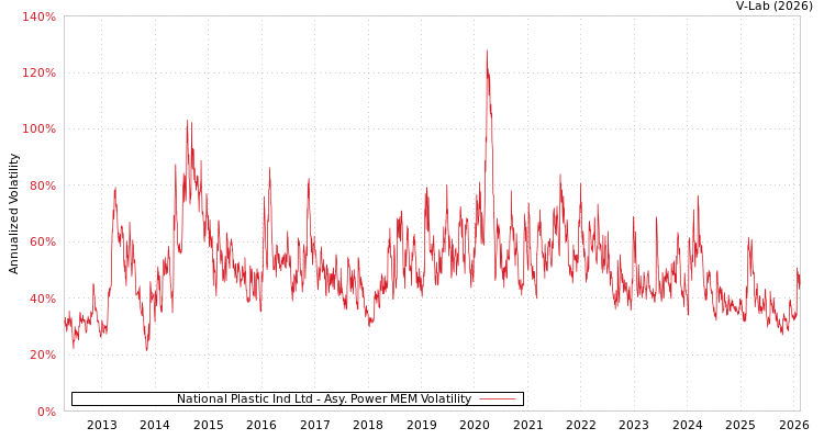 graph of National Plastic Ind Ltd APMEM