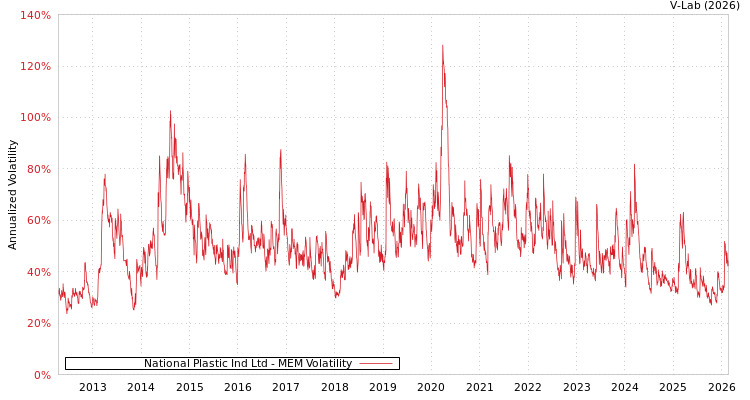 graph of National Plastic Ind Ltd MEM