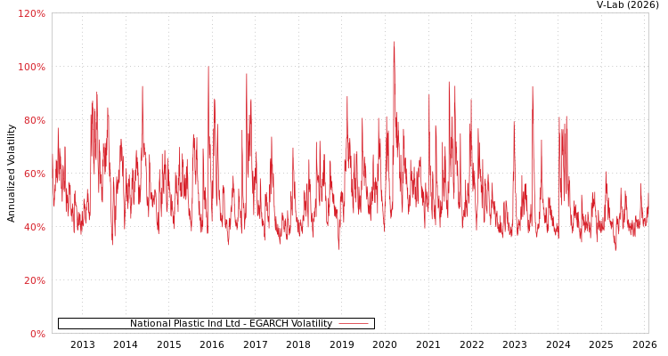 graph of National Plastic Ind Ltd EGARCH