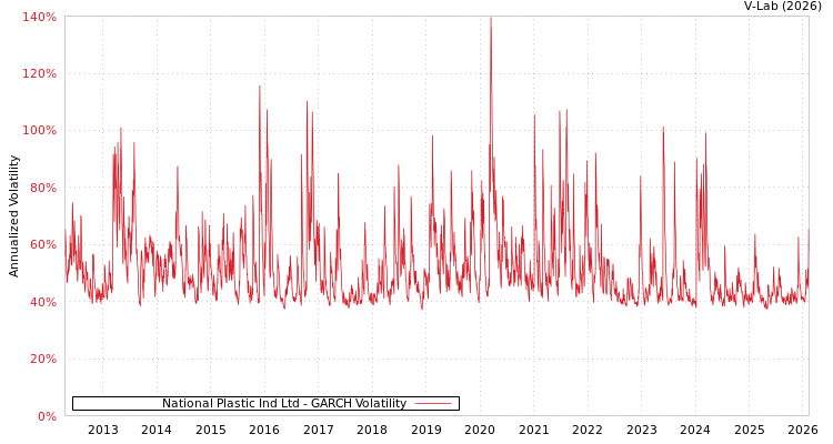 graph of National Plastic Ind Ltd GARCH