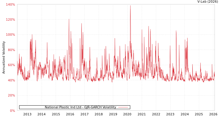 graph of National Plastic Ind Ltd GJR-GARCH