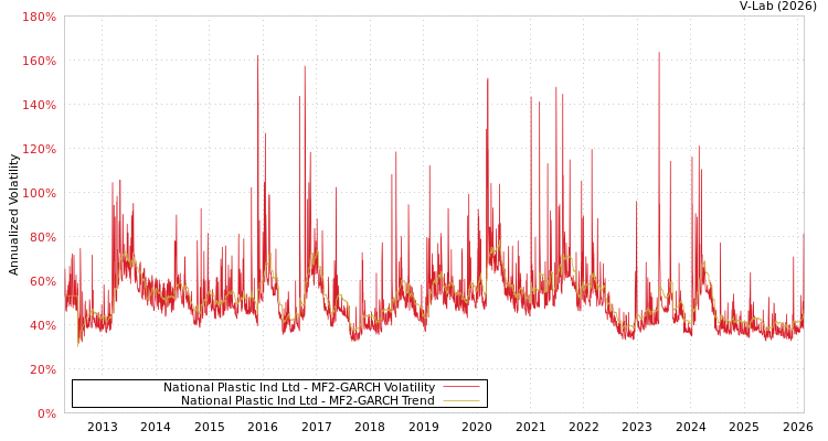 graph of National Plastic Ind Ltd MF2-GARCH
