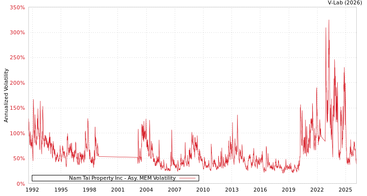 graph of Nam Tai Property Inc AMEM