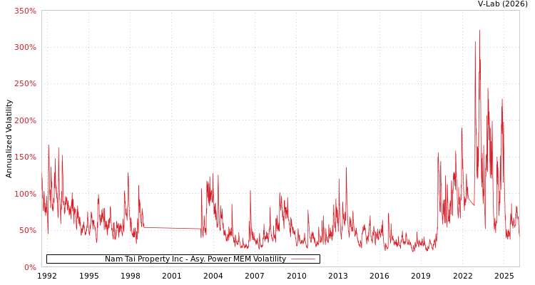 graph of Nam Tai Property Inc APMEM