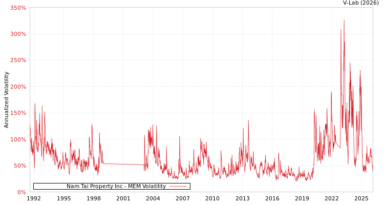 graph of Nam Tai Property Inc MEM