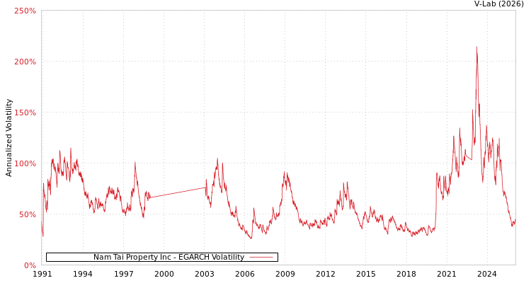 graph of Nam Tai Property Inc EGARCH