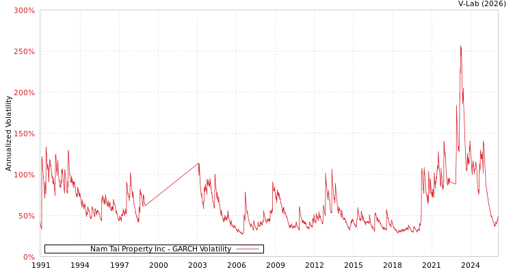 graph of Nam Tai Property Inc GARCH