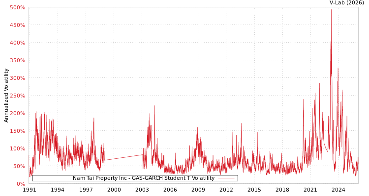 graph of Nam Tai Property Inc GAS-GARCH-T
