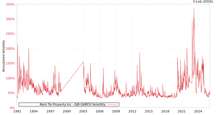 graph of Nam Tai Property Inc GJR-GARCH