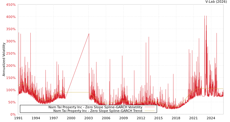 graph of Nam Tai Property Inc S0GARCH