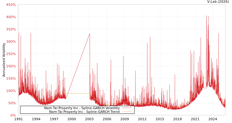 graph of Nam Tai Property Inc SGARCH