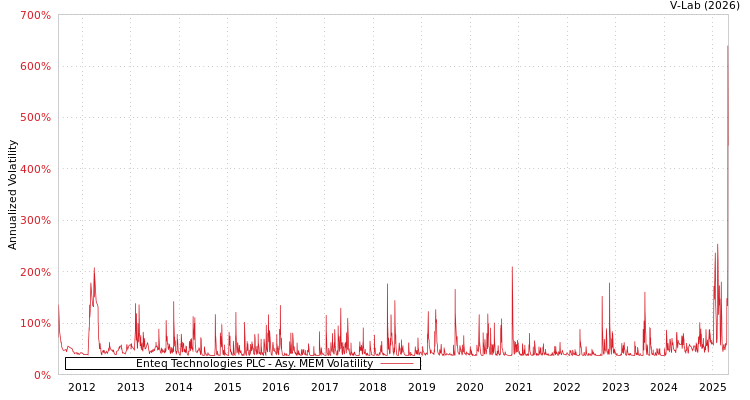 graph of Enteq Technologies PLC AMEM