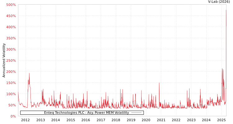 graph of Enteq Technologies PLC APMEM
