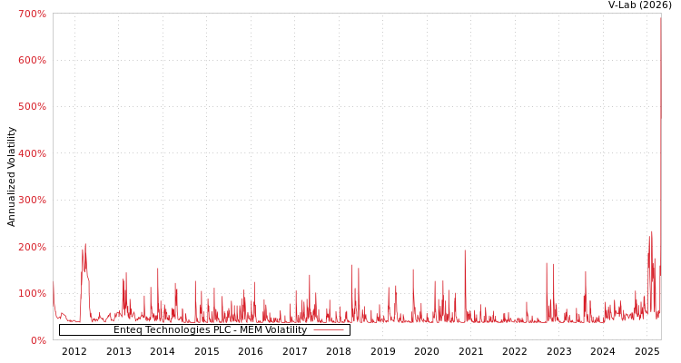 graph of Enteq Technologies PLC MEM