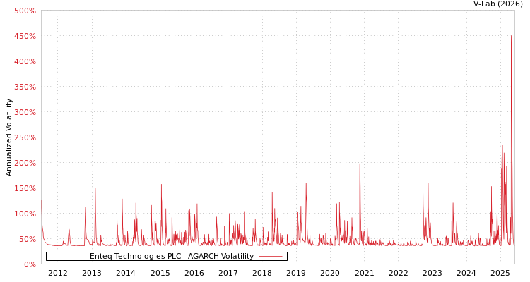 graph of Enteq Technologies PLC AGARCH