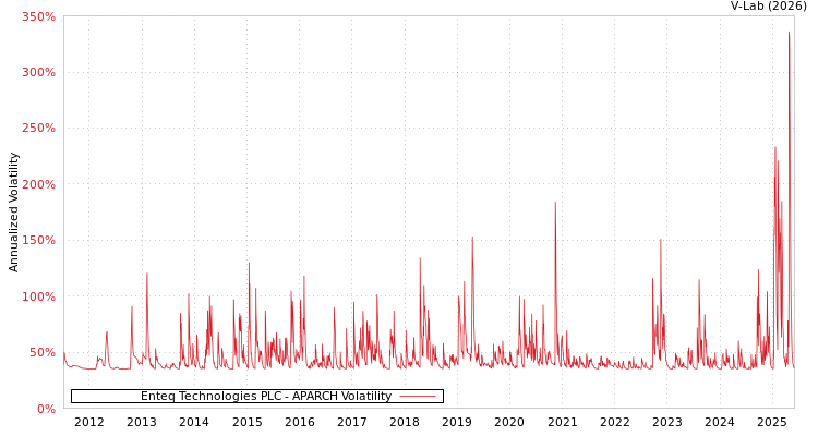 graph of Enteq Technologies PLC APARCH
