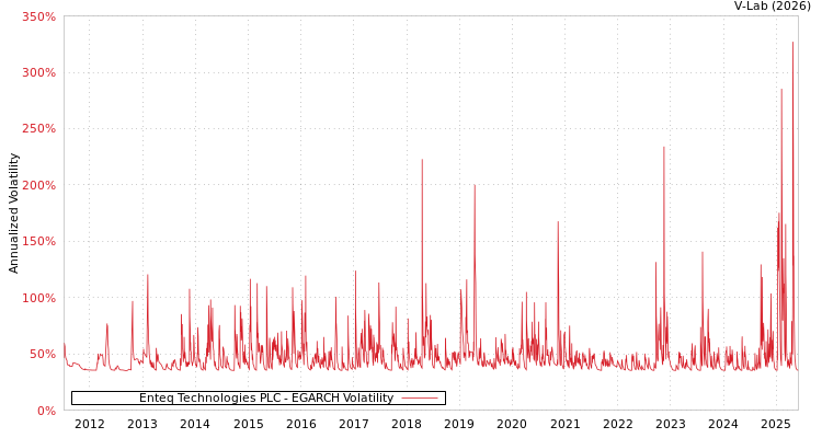 graph of Enteq Technologies PLC EGARCH