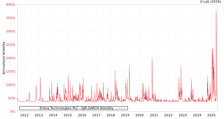 graph of Enteq Technologies PLC GJR-GARCH