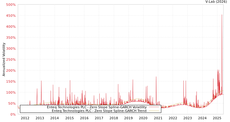 graph of Enteq Technologies PLC S0GARCH