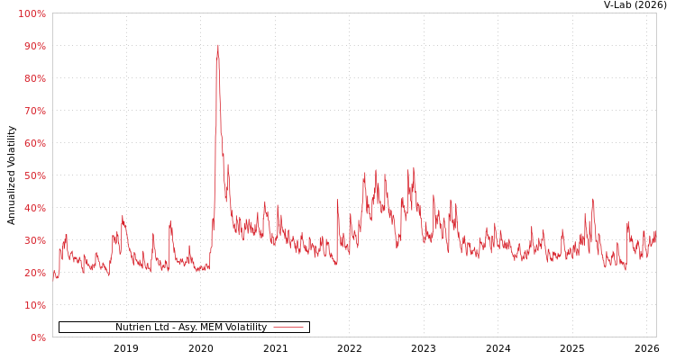 graph of Nutrien Ltd AMEM