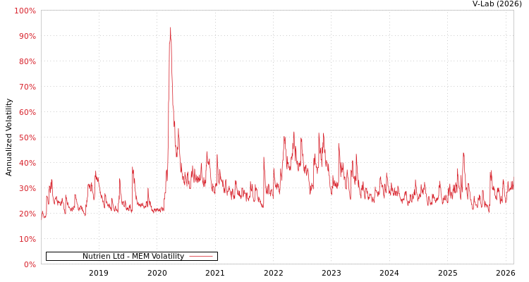 graph of Nutrien Ltd MEM