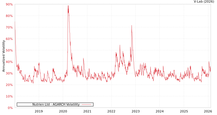 graph of Nutrien Ltd AGARCH