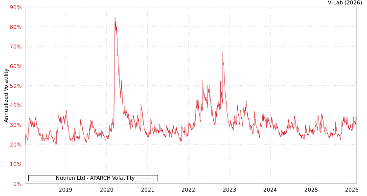 graph of Nutrien Ltd APARCH